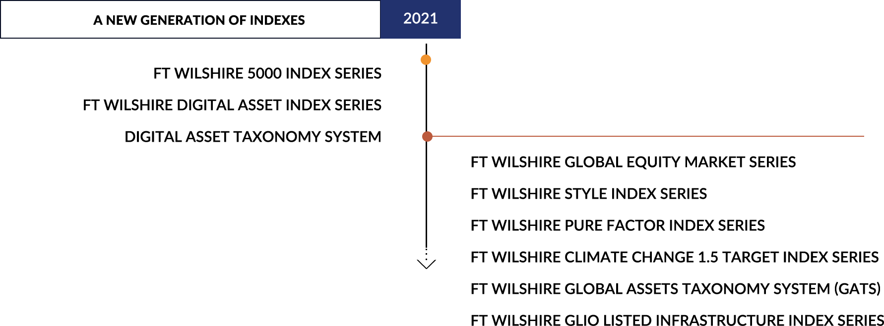 Amia Capital Indexes Timeline since 2021