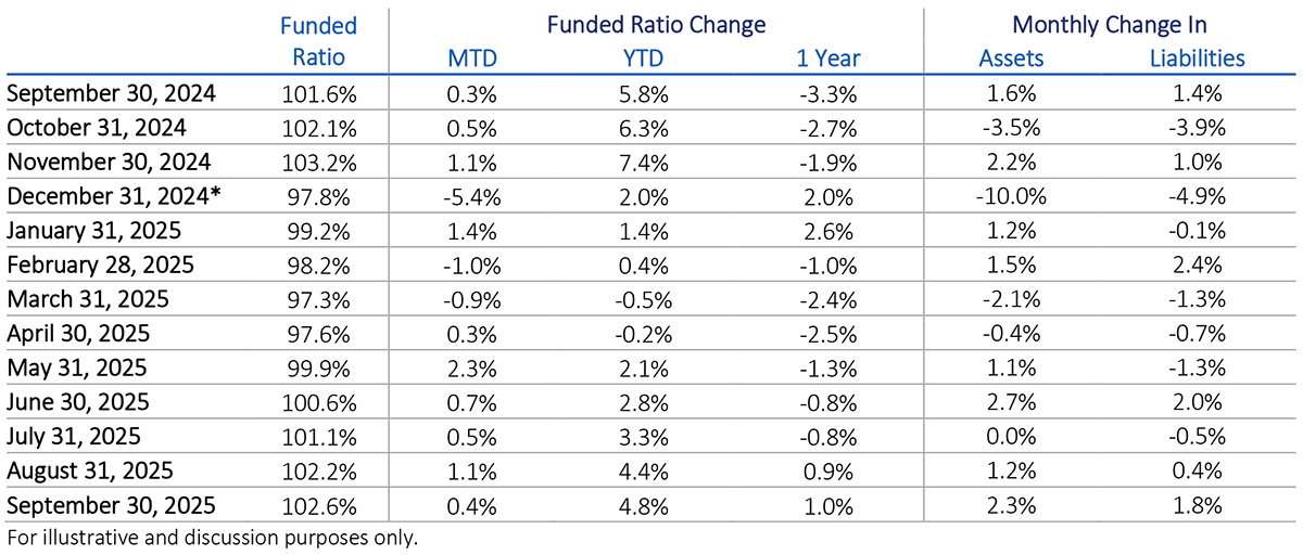 Funded ratios for U.S. corporate pension plans for September 2025.