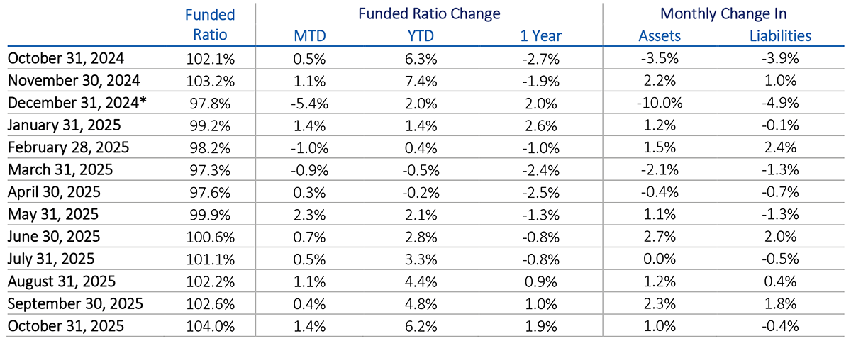 Funded ratios for U.S. corporate pension plans for October 2025.
