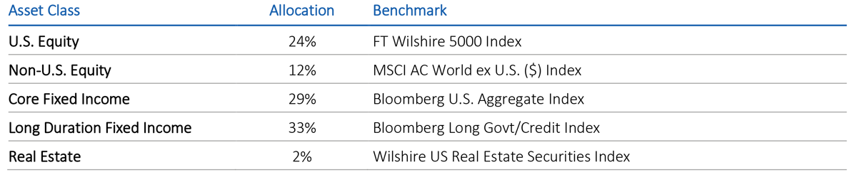Asset class table for U.S. corporate pension plans for October 2025.