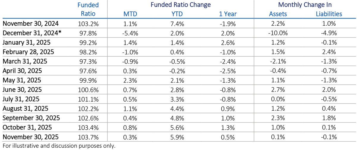 Funded ratios for U.S. corporate pension plans for November 2025.