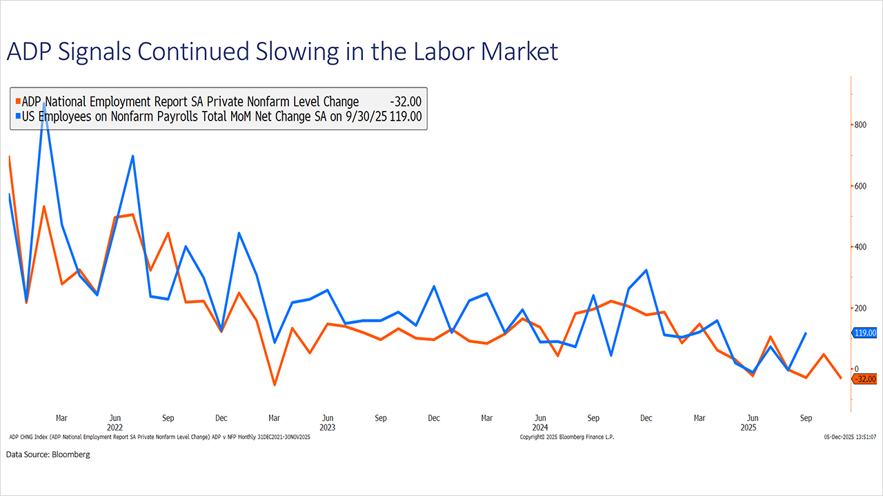Monday Market Flash - December 8, 2025